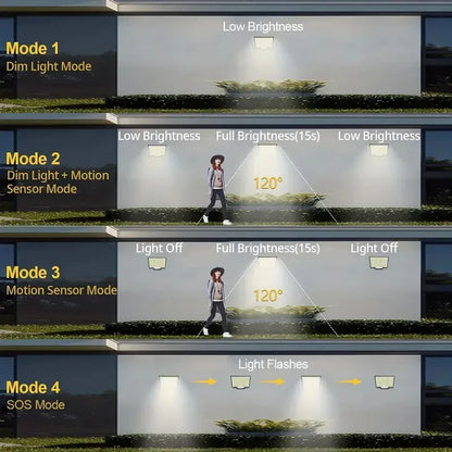 2PCS Solar Lights Outdooor 4 Modes 106LED Solar Security Lights Waterproof Solar Motion Light - THE MILE MAKER DRIVER SHOP